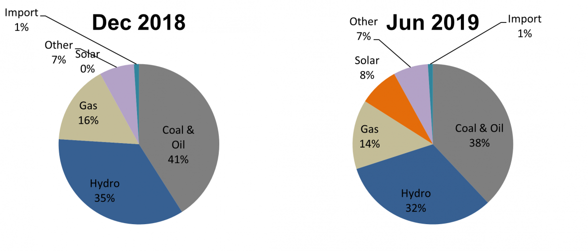 Figure 2. Installed capacity by source